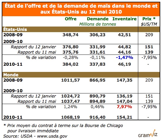 État de l'offre et de la demande de maïs au 12 mai 2010 État de l'offre et de la demande de maïs au 12 mai 2010